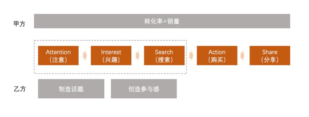 营销活动如何转化成交(营销活动如何实现效益最大化)(图3) 如何做一场转化效率高的营销活动