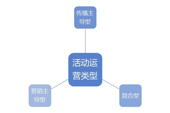 活动运营名词解释(活动运营是做什么的)(图2) 活动运营名词解释(活动运营是做什么的)(图2)