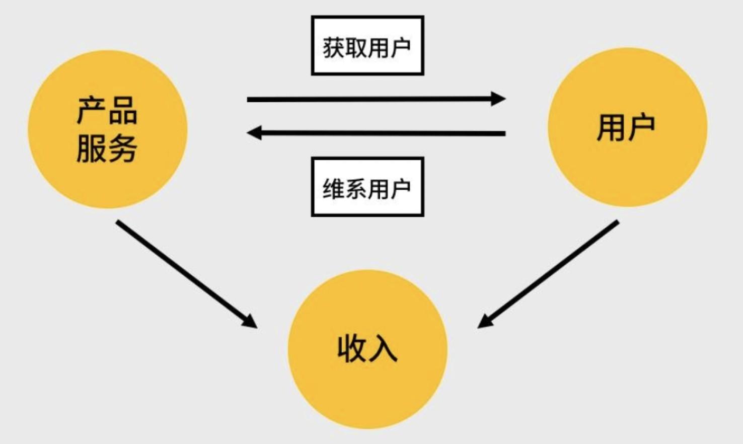 运营工作的五个核心思维是(运营人三大思维)(图2) 做运营,一定要掌握的3个底层能力+3个核心思维