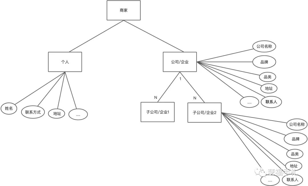 b2c电子商务商家的物流配送与第三方物流企业配送为主(物流是商流的先导)(图2) B端即时物流销售赋能二:商家管理与分层
