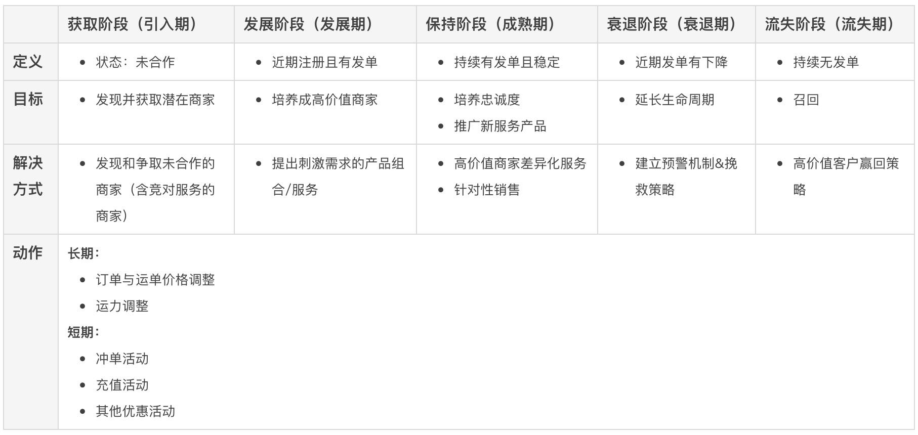 b2c电子商务商家的物流配送与第三方物流企业配送为主(物流是商流的先导)(图4) B端即时物流销售赋能二:商家管理与分层