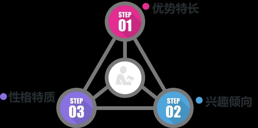 关于运营的职业规划(运营的职业规划怎么说)(图4) 讲清楚运营人的职业规划发展是什么?怎么做