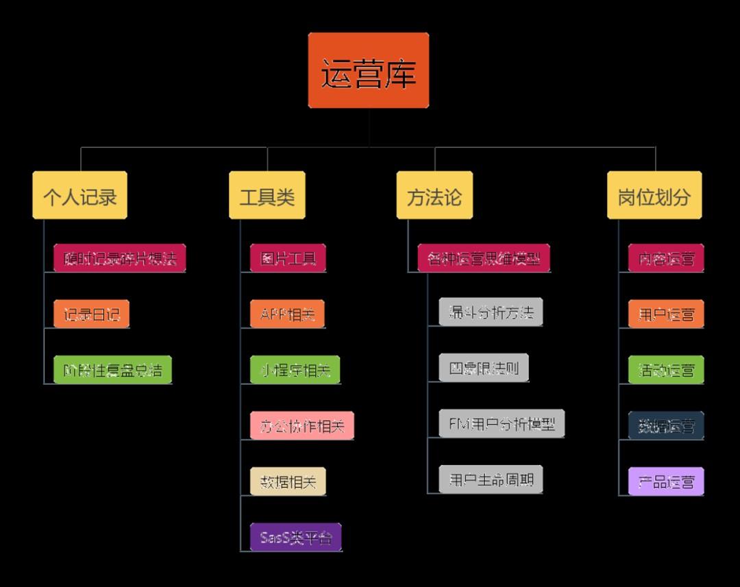 关于运营的职业规划(运营的职业规划怎么说)(图8) 讲清楚运营人的职业规划发展是什么?怎么做