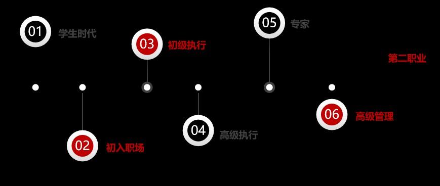 关于运营的职业规划(运营的职业规划怎么说)(图12) 讲清楚运营人的职业规划发展是什么?怎么做