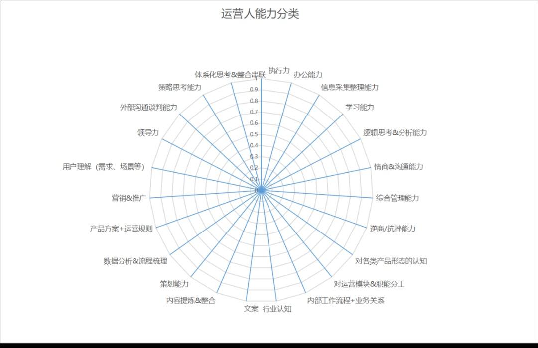 关于运营的职业规划(运营的职业规划怎么说)(图10) 讲清楚运营人的职业规划发展是什么?怎么做