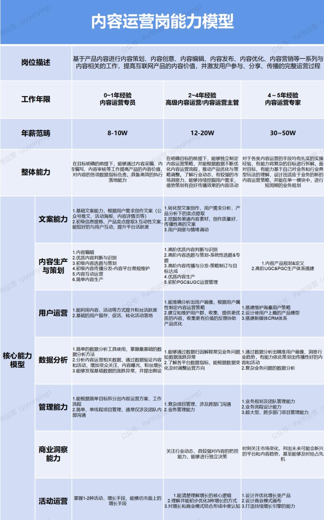 关于运营的职业规划(运营的职业规划怎么说)(图19) 讲清楚运营人的职业规划发展是什么?怎么做