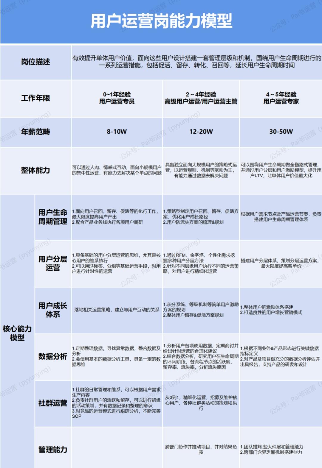 关于运营的职业规划(运营的职业规划怎么说)(图18) 讲清楚运营人的职业规划发展是什么?怎么做