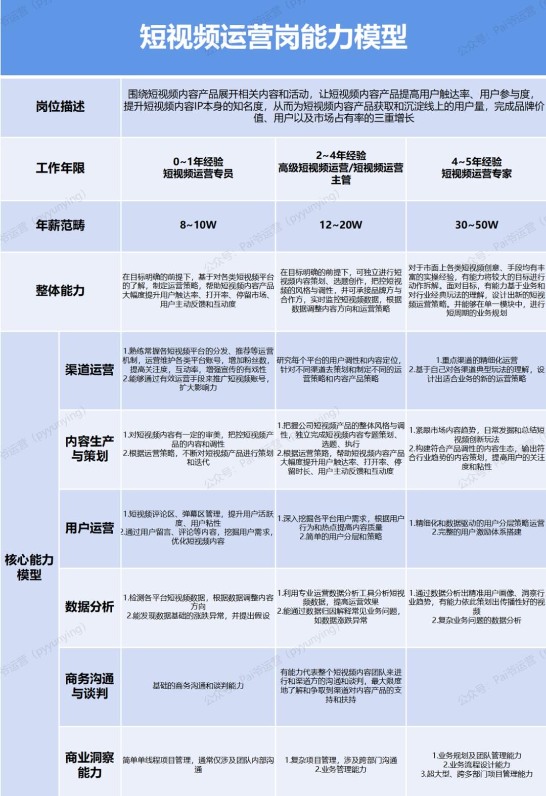 关于运营的职业规划(运营的职业规划怎么说)(图17) 讲清楚运营人的职业规划发展是什么?怎么做