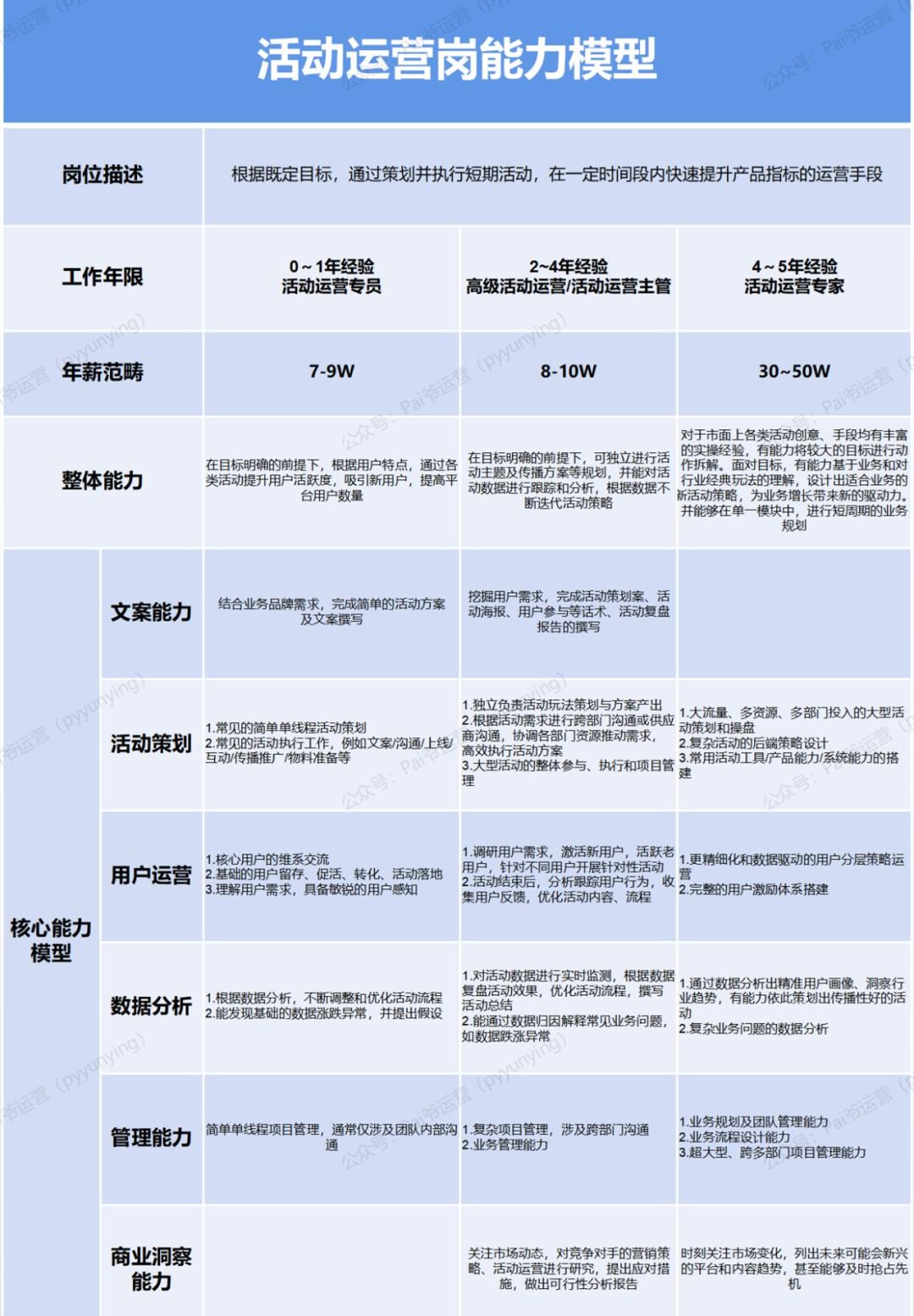 关于运营的职业规划(运营的职业规划怎么说)(图20) 讲清楚运营人的职业规划发展是什么?怎么做
