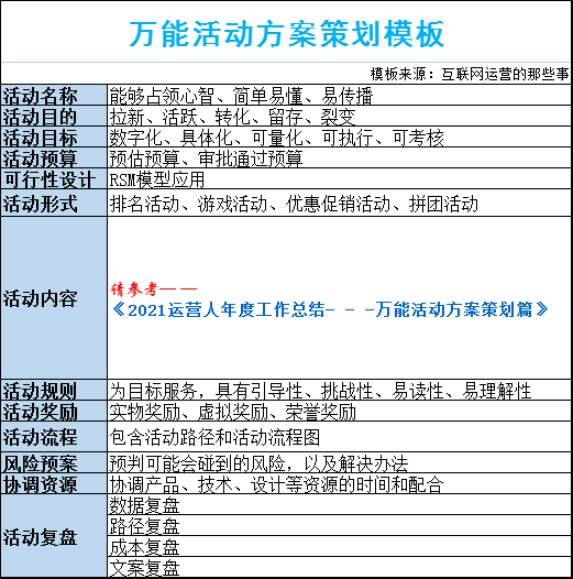 2021年运营工作计划(2021年全年活动方案)(图2) 2021运营人年度工作总结——万能活动方案策划篇