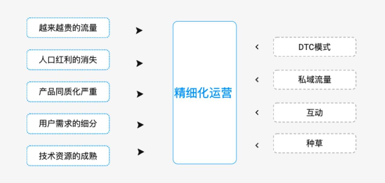 精细化运营什么意思(内容精细化运营)(图3) 被大家挂在嘴边的精细化运营,到底何为精细化运营呢?