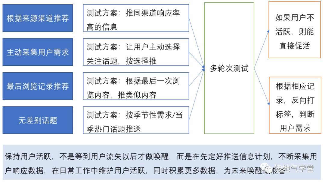 数据运营具体做什么(什么是数据运营和运营管理)(图9) 数据运营是什么?该如何做?
