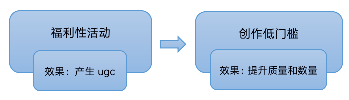 游戏社区运营是做什么的(游戏公司社区运营)(图11) 游戏社区运营的那些年,我总结了这些