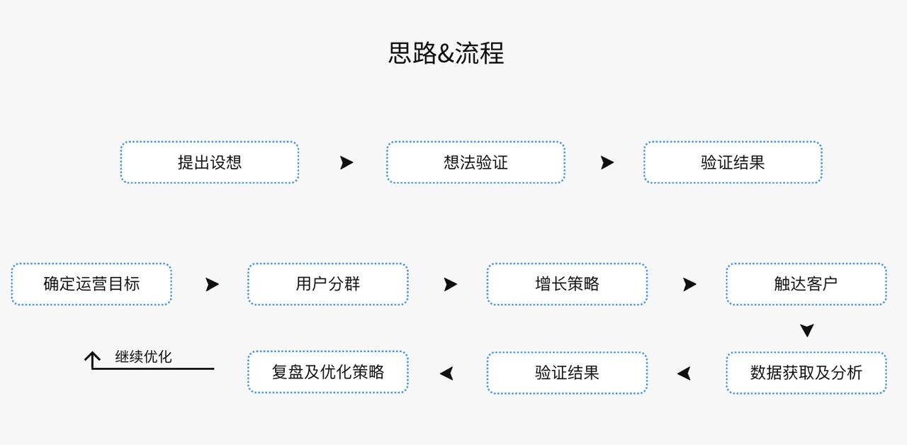 精细化运营什么意思(内容精细化运营)(图4) 被大家挂在嘴边的精细化运营,到底何为精细化运营呢?