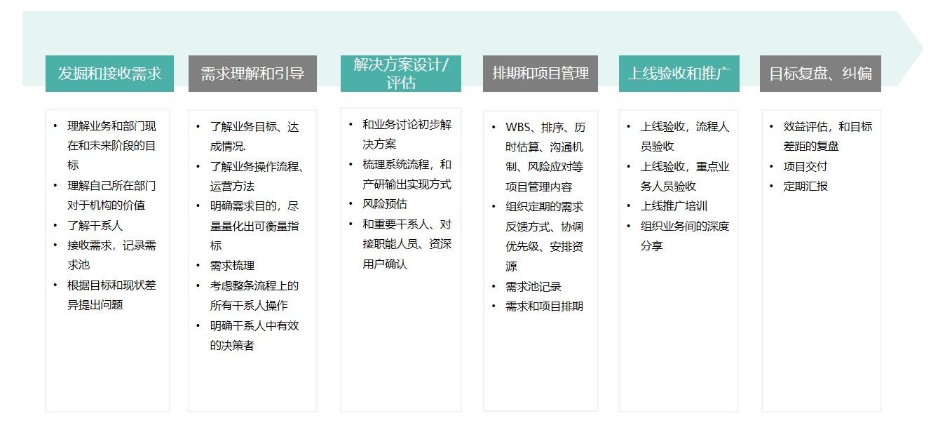 b端产品调研方式(b端产品运营策略)(图3) 适合新人:企业内B端产品的调研和运营方法