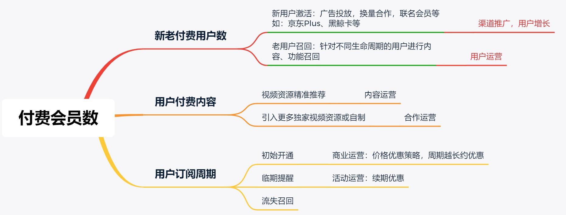 数据赋能数字化营销与运营新实战(数据赋能营销)(图5) 数据赋能:产品数据化运营四步法