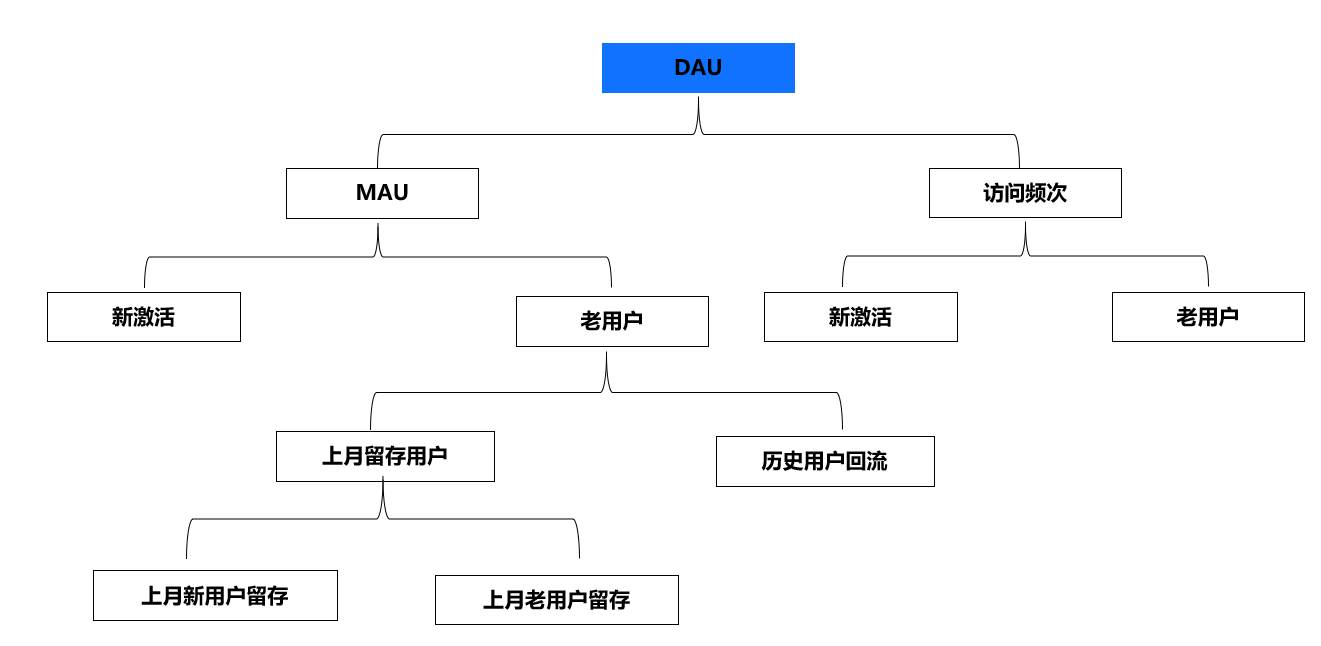 数据赋能数字化营销与运营新实战(数据赋能营销)(图4) 数据赋能:产品数据化运营四步法