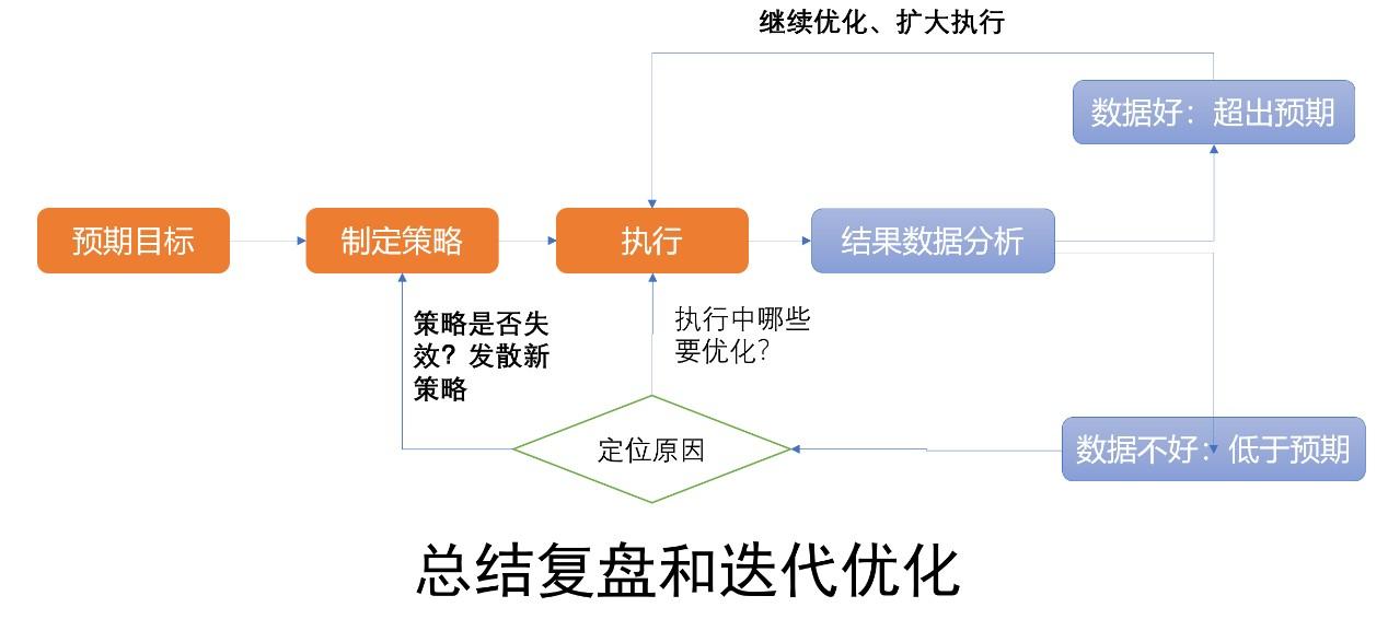 数据赋能数字化营销与运营新实战(数据赋能营销)(图8) 数据赋能:产品数据化运营四步法