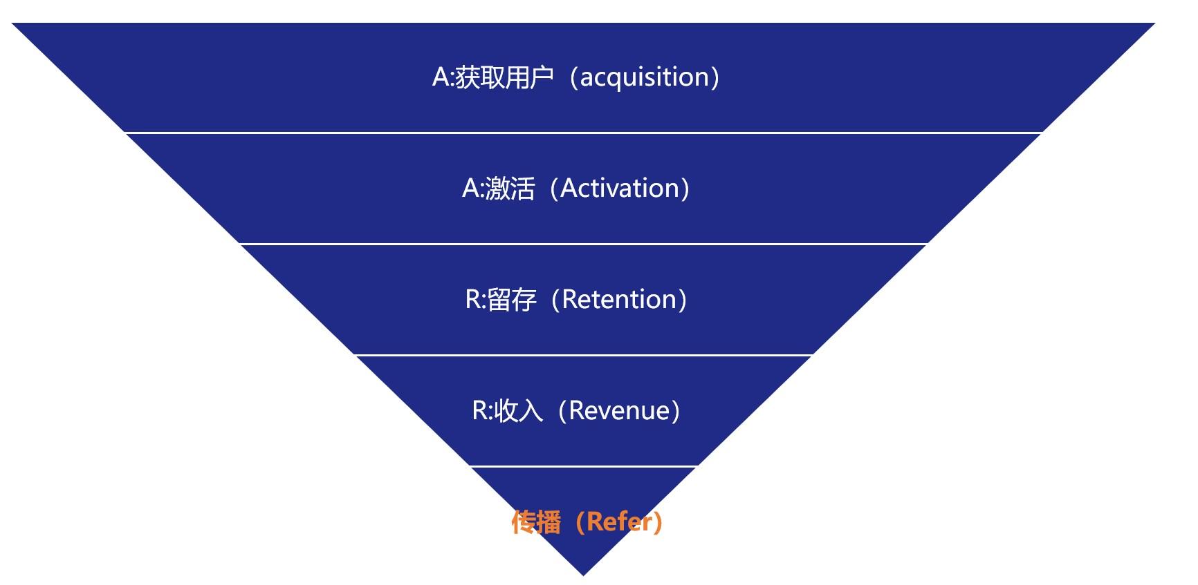 用户运营的指标体系(用户体验指标体系构建)(图2) 用户运营指标体系建设实践