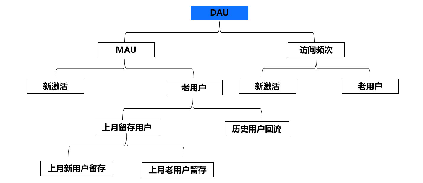 用户运营的指标体系(用户体验指标体系构建)(图3) 用户运营指标体系建设实践