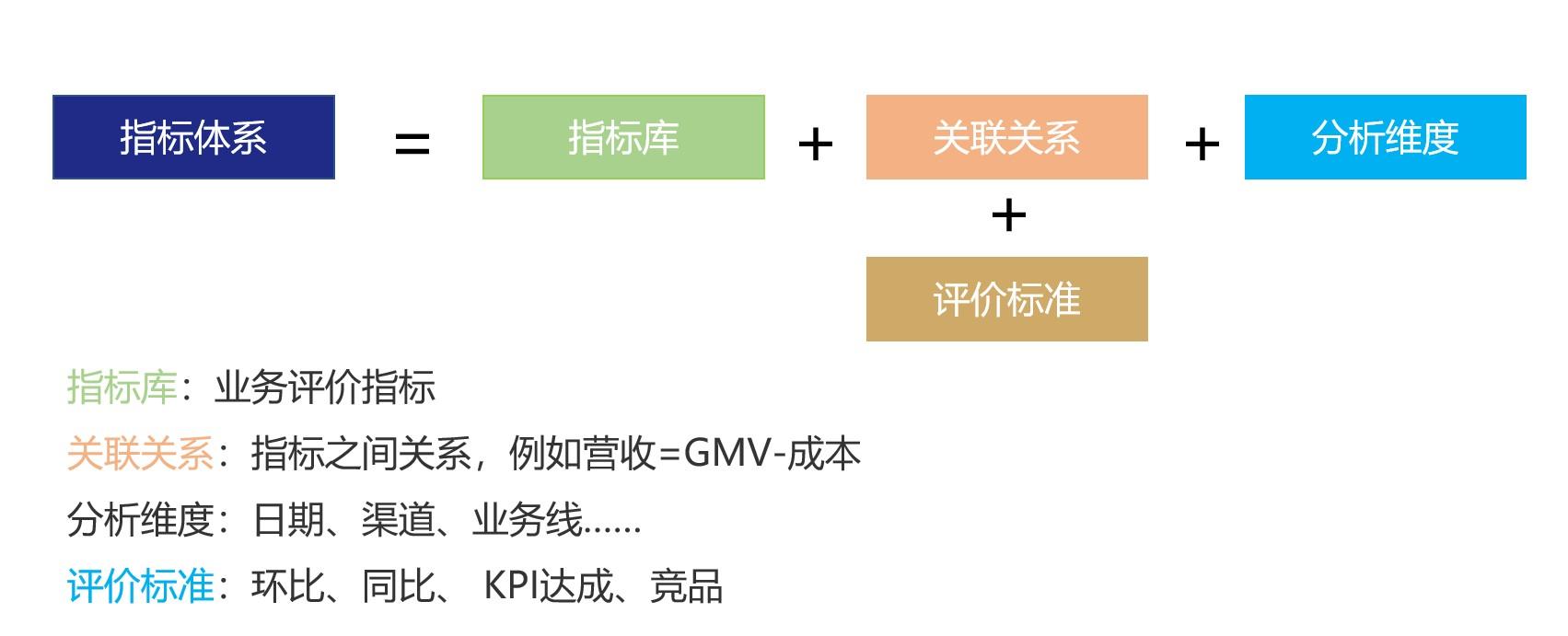 用户运营的指标体系(用户体验指标体系构建)(图5) 用户运营指标体系建设实践