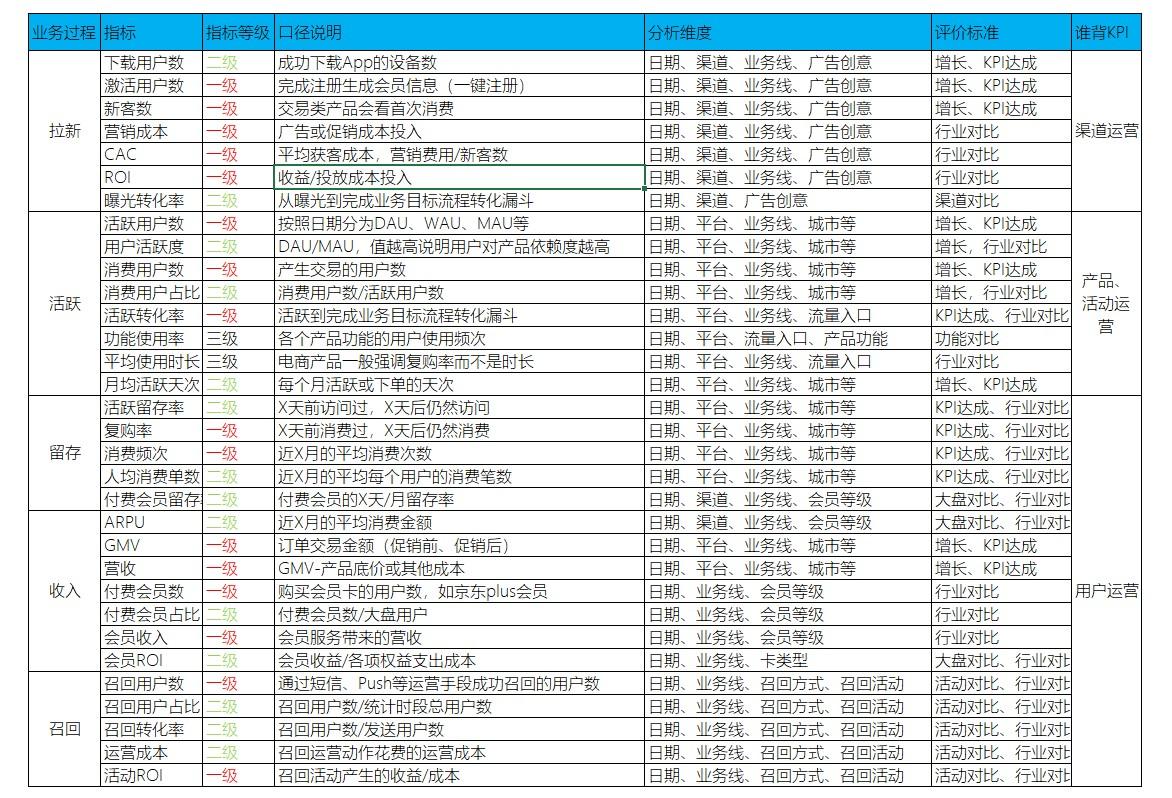 用户运营的指标体系(用户体验指标体系构建)(图6) 用户运营指标体系建设实践