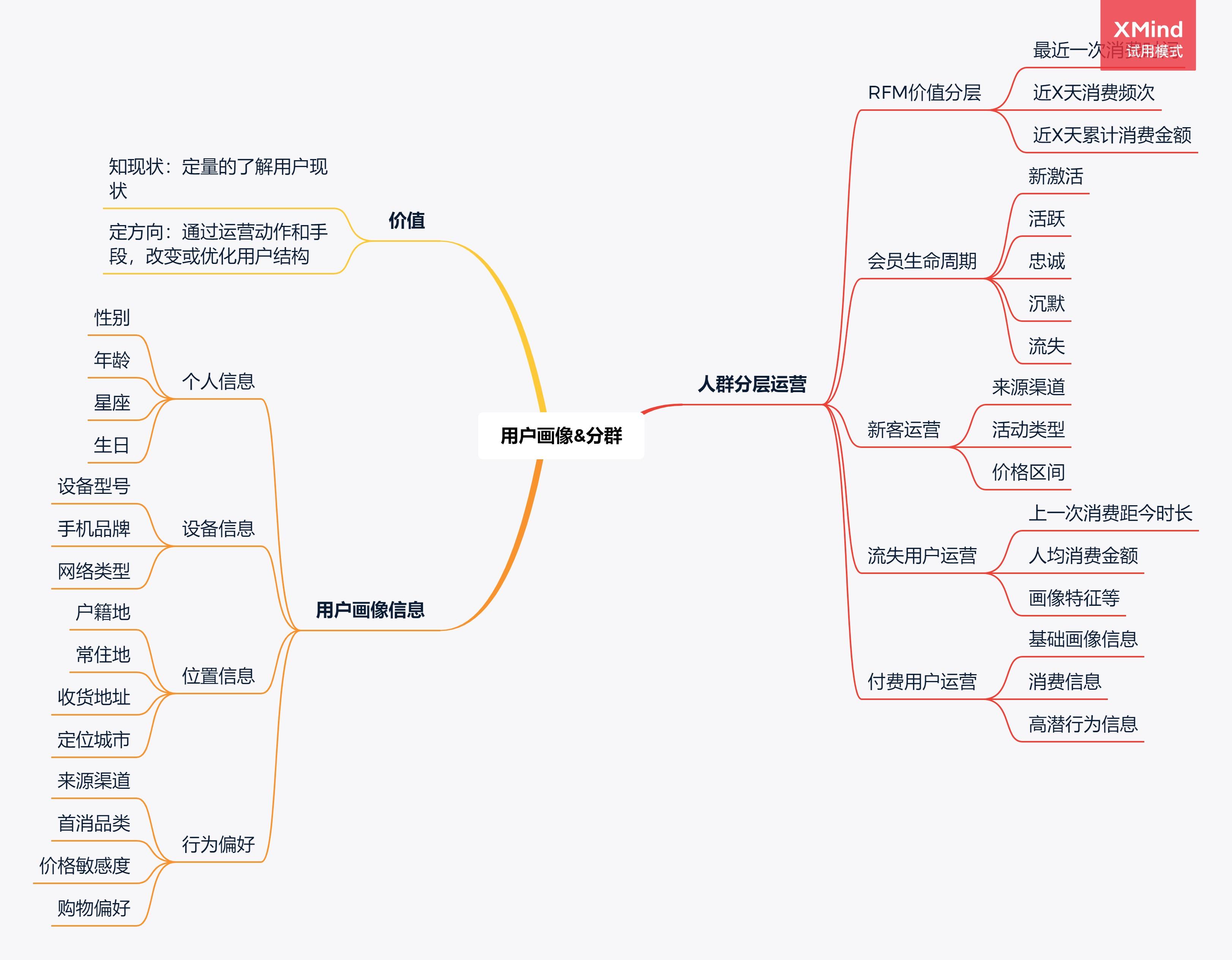 用户运营的指标体系(用户体验指标体系构建)(图7) 用户运营指标体系建设实践