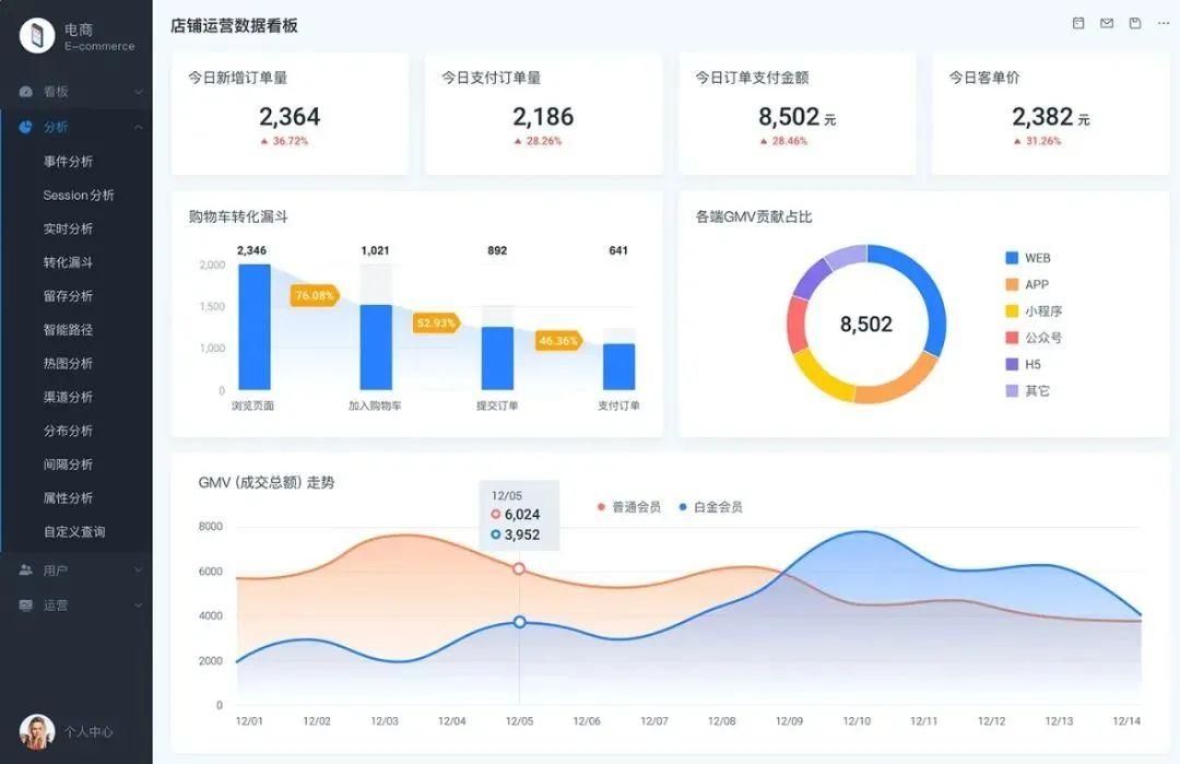 运营常用的数据分析方法(运营数据分析包括哪些分析)(图2) 运营必备的数据分析入门知识:5种分析类型+2类分析方法