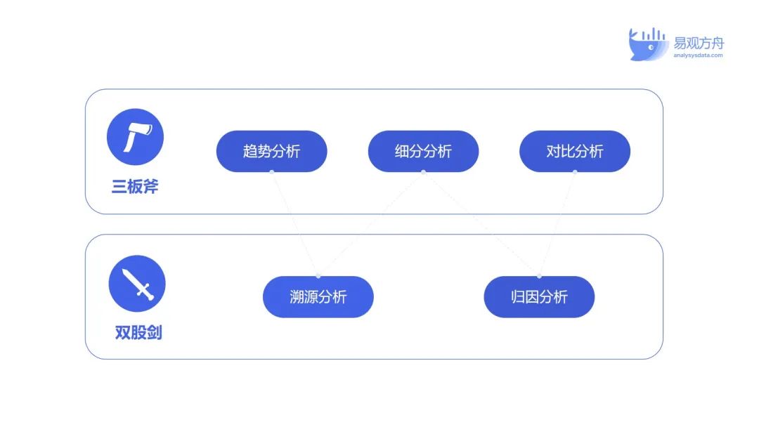 运营常用的数据分析方法(运营数据分析包括哪些分析)(图3) 运营必备的数据分析入门知识:5种分析类型+2类分析方法