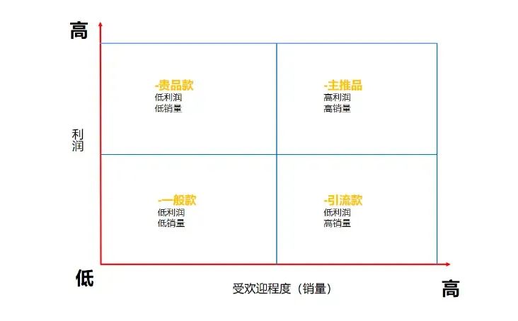 商品管理和商品运营(品类运营应该怎么做)(图6) 品类运营基础:如何做好商品管理?