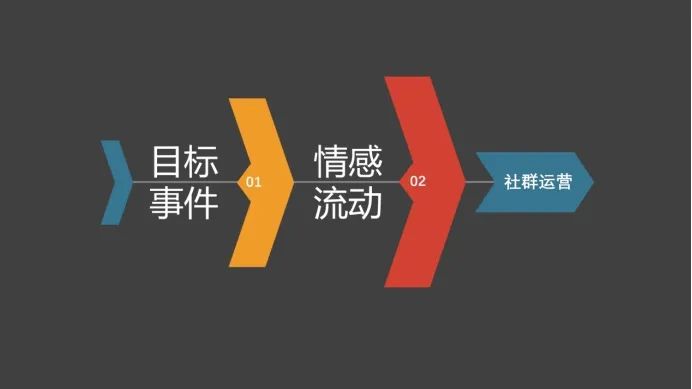 社群运营技巧(社群运营的玩法)(图3) 社群运营攻略怎么做?是时候该解释你的社群了