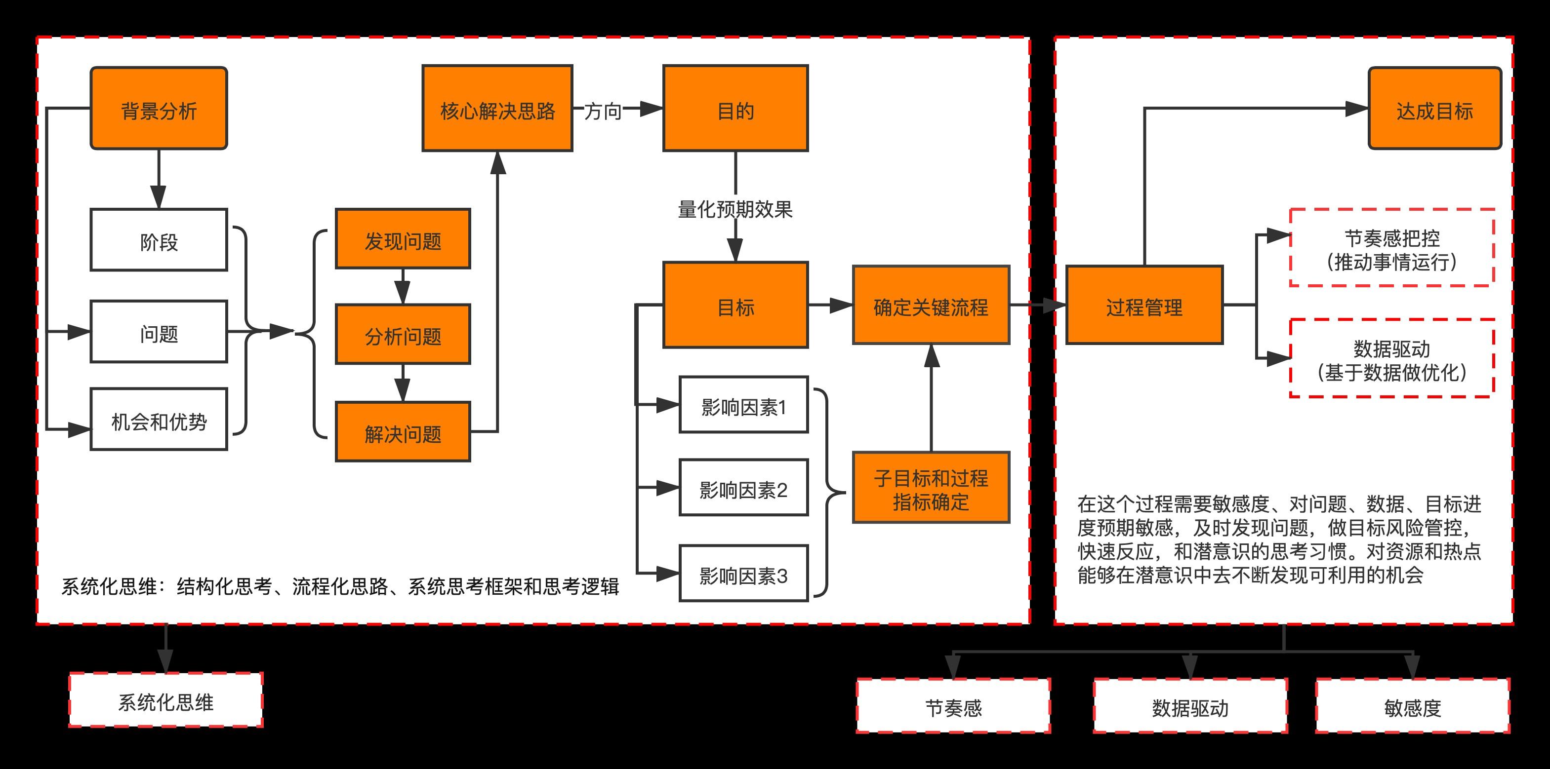 高级运营需要具备的能力(什么是高级运营)(图5) 高阶运营必须具备的4大底层能力,运营人真正的壁垒