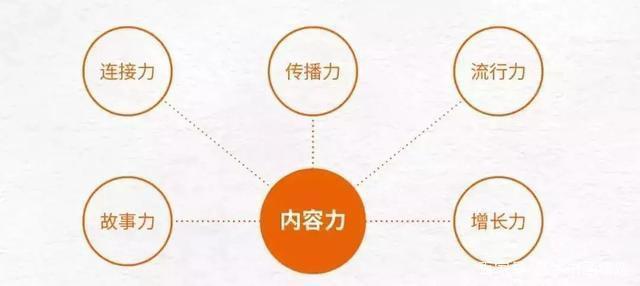 内容运营的核心环节(内容运营之七大环节)(图8) 详解内容运营的三个阶段,让你掌握内容运营的核心