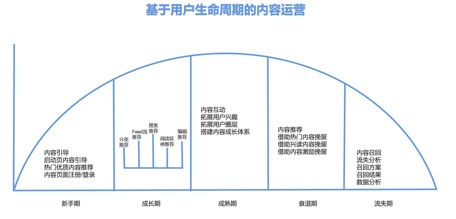 内容运营的核心环节(内容运营之七大环节)(图7) 详解内容运营的三个阶段,让你掌握内容运营的核心