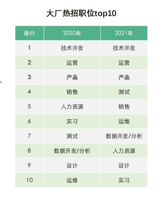 互联网大厂hr招聘薪资(互联网大厂一年招人数量)(图2) 11月份互联网大厂招聘数据:人才需求整体下降,平均月薪仍超2万元