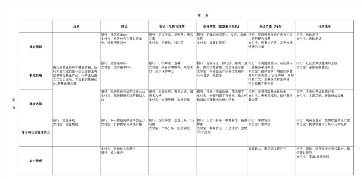互联网基金的运营模式(基金公司互联网运营)(图5) 关于互联网基金产品运营的认识