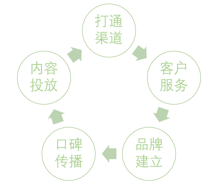 B端产品运营的工作内容(B端产品运营)(图2) 5个环节,梳理B端产品运营框架