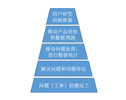针对b端客户怎么做运营(B端产品运营经验)(图2) B端产品运营如何避免成为客服?